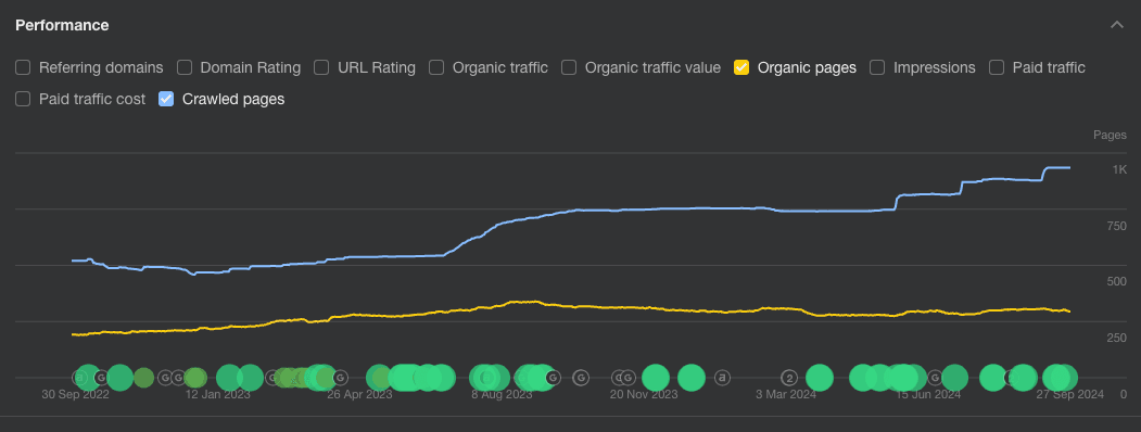 Ahrefs comparison of crawled pages against organically performing pages over two years.