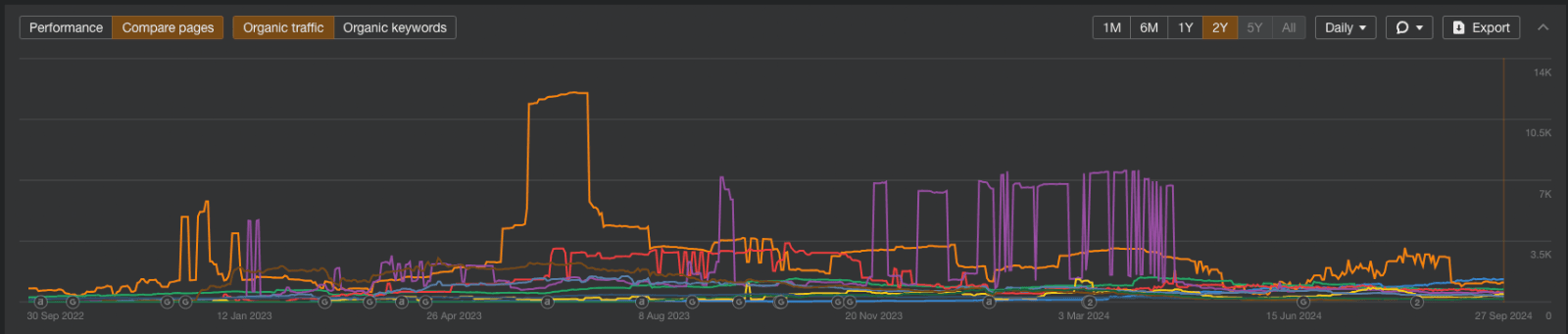 Ahrefs graph showing that a single landing page accounted for over 12,000 of the surge's visitors.