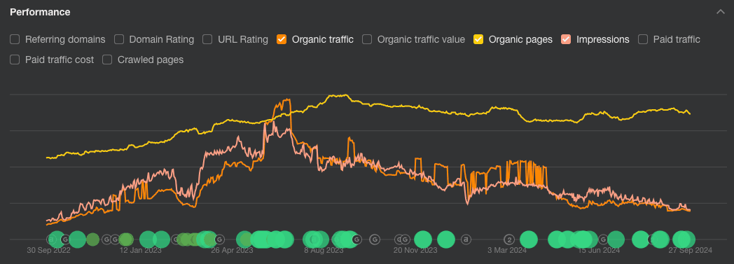 Ahrefs organic traffic graph showing a surge in July 2023 followed by a sharp decline.