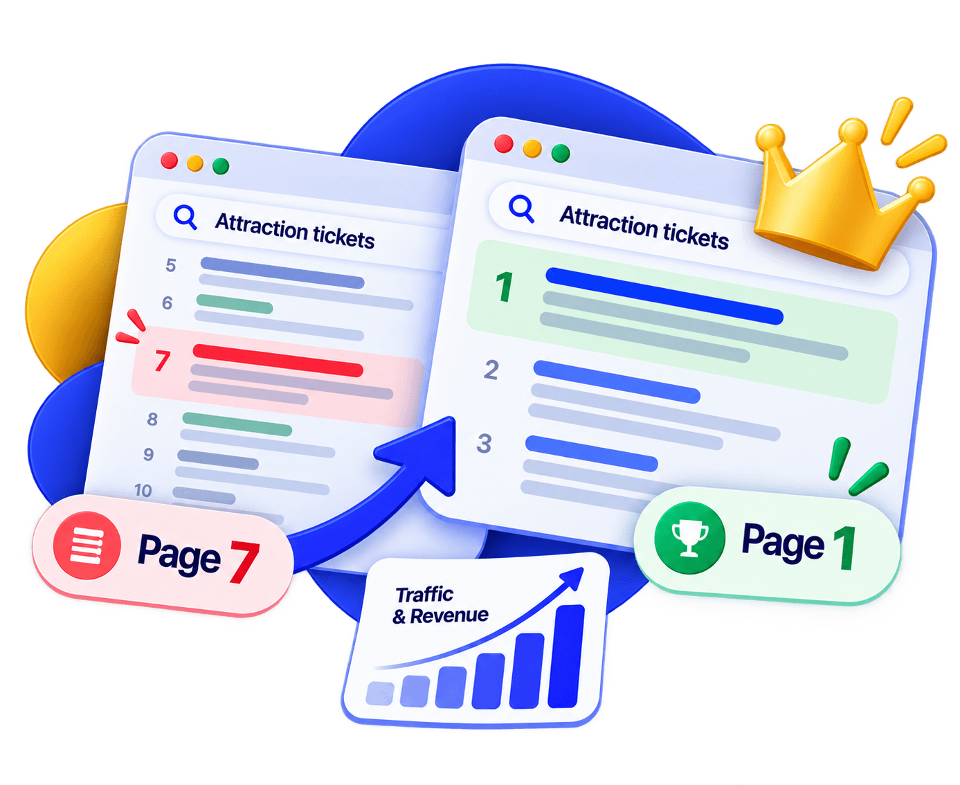 Illustration of the move: the same query ranking on page 7 in one browser window and at position 1 in another, with a rising traffic and revenue chart between them.
