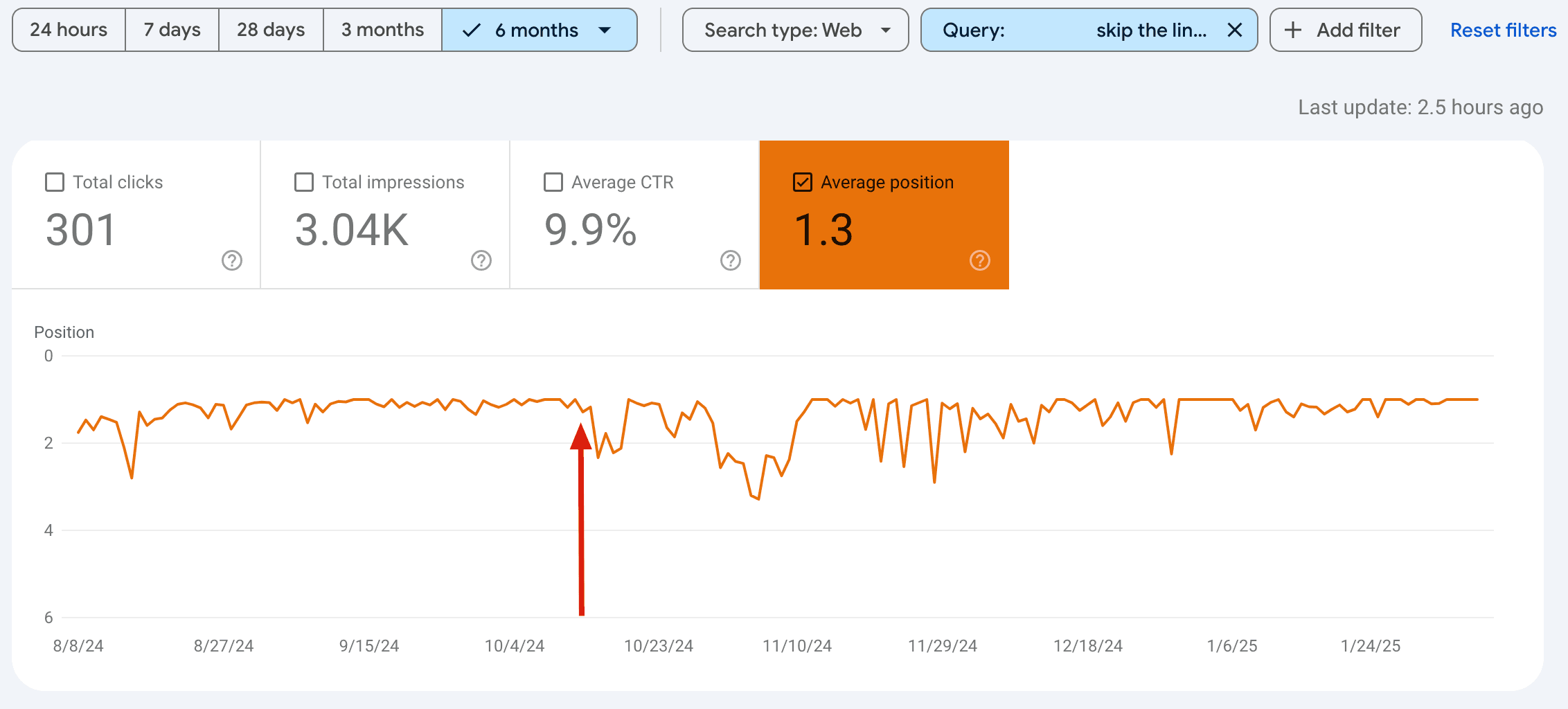 Google Search Console performance chart for the affected page, showing average position recovering from the October 2024 drop back to 1.3 by mid-November 2024.