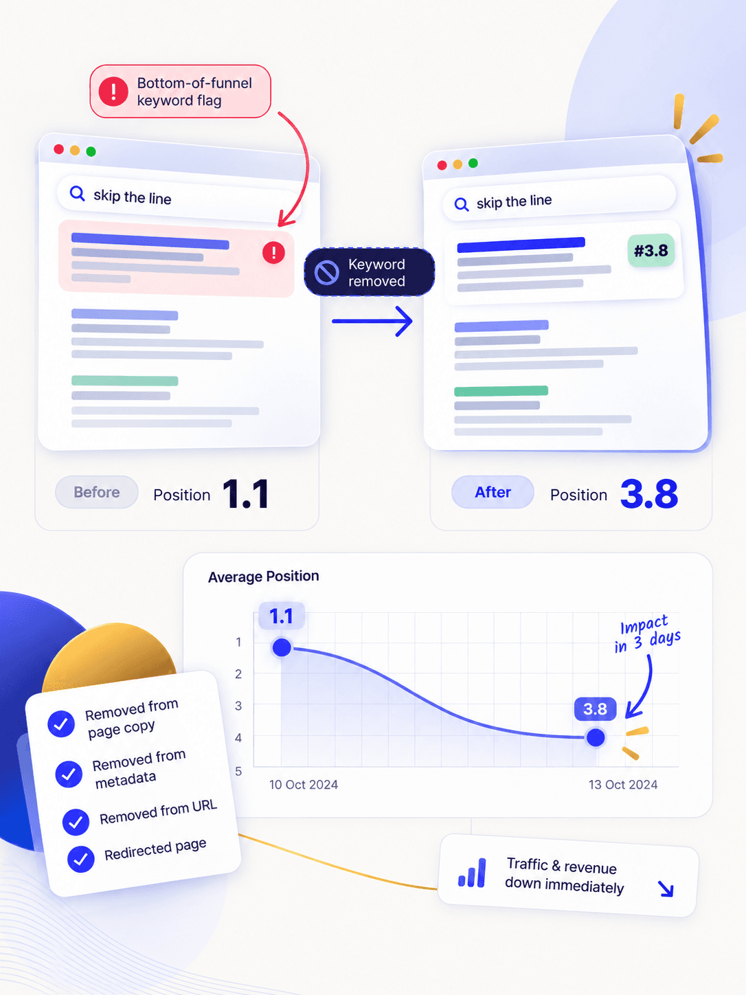 Before and after the forced removal: the same query, "skip the line", ranking at position 1.1 with the term in place and at 3.8 once it was stripped from the copy, the metadata and the URL, with a chart showing the fall landing within three days.