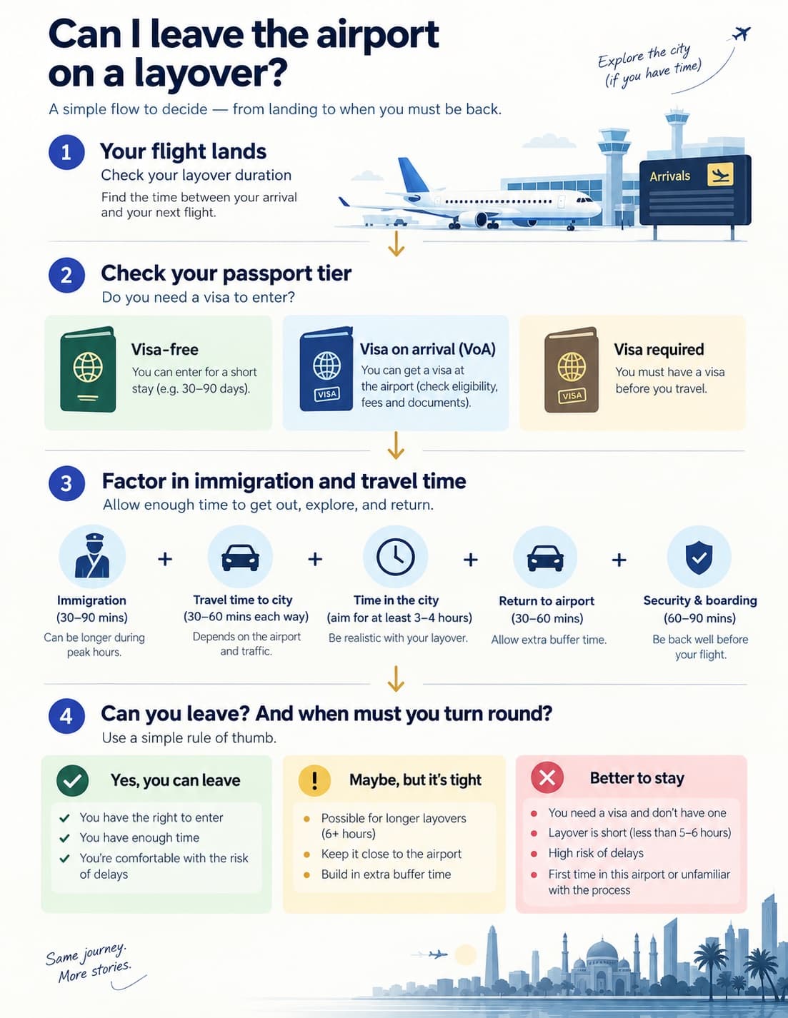 A four-step flow for deciding whether to leave an airport on a layover: your flight lands and you check the duration, you check whether your passport is visa-free, visa-on-arrival or visa-required, you factor in immigration, travel to the city, time there, the return trip and security, and finally you decide whether you can leave and when you must turn round.