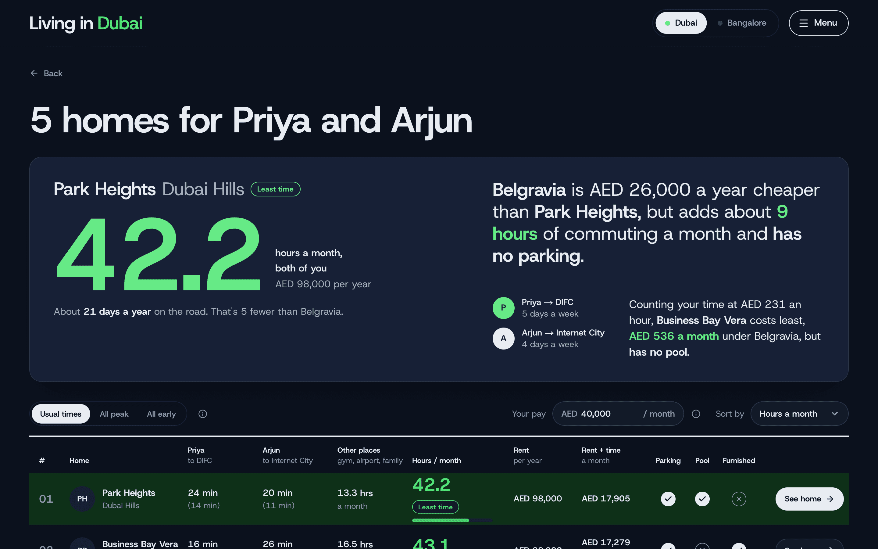 Living In comparing five Dubai homes for a couple, Priya and Arjun. Park Heights has the least commuting time at 42.2 hours a month. The tool says Belgravia is AED 26,000 a year cheaper but adds about 9 hours of commuting a month and has no parking, and that counting their time at AED 231 an hour, Business Bay Vera costs least, AED 536 a month under Belgravia, but has no pool.
