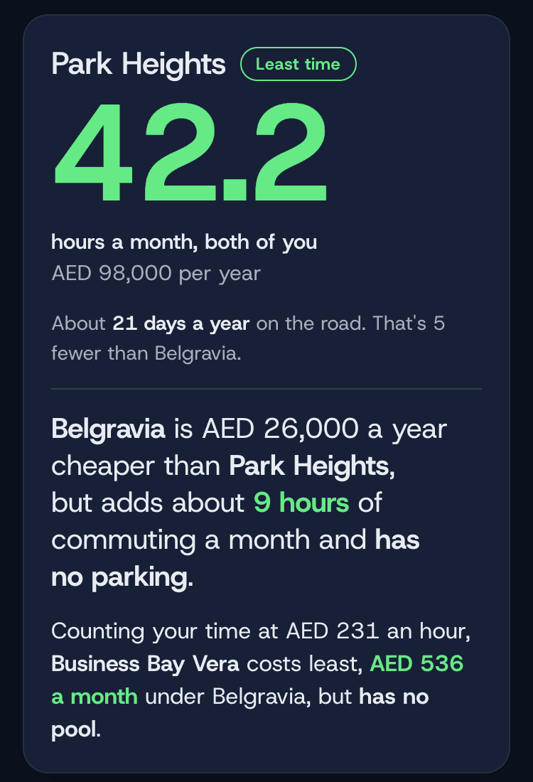 Living In on a phone for the Dubai example. Park Heights has the least time at 42.2 hours a month. The card says Belgravia is AED 26,000 a year cheaper but adds about 9 hours and has no parking, and that counting their time at AED 231 an hour Business Bay Vera costs least, AED 536 a month under Belgravia, but has no pool.