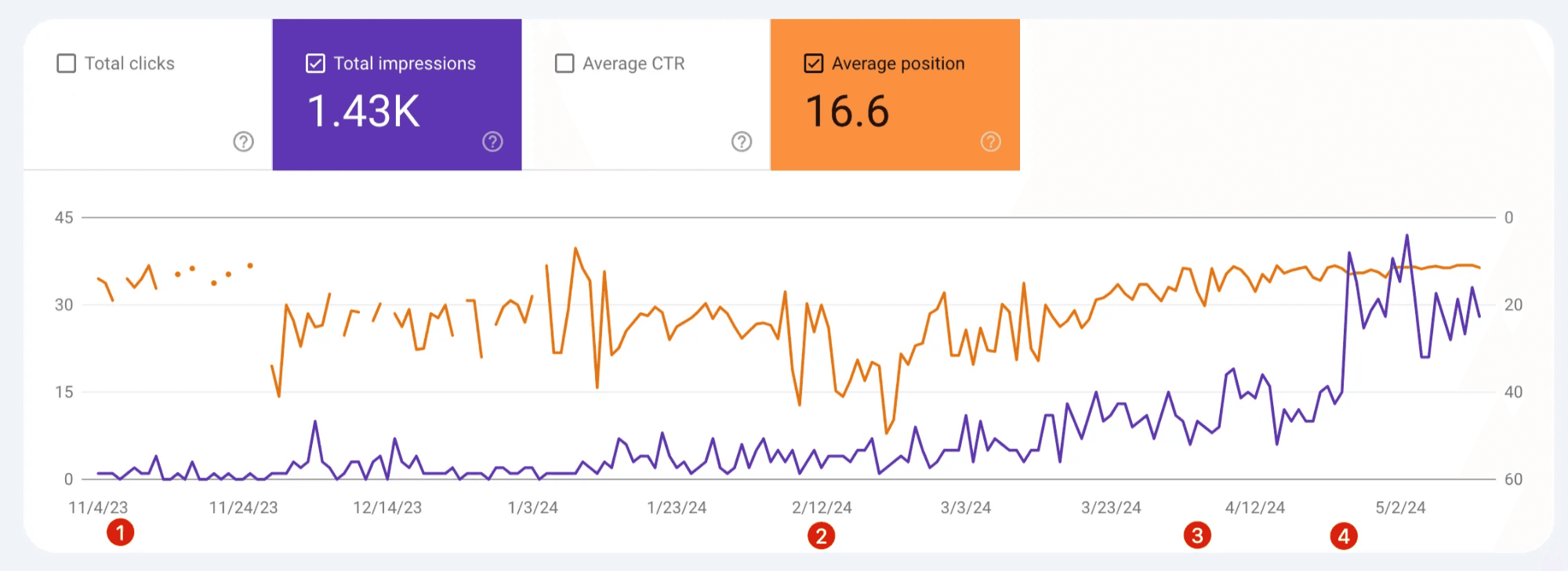 Google Search Console performance chart from November 2023 to May 2024. The average position line starts as a broken series of dots, becomes continuous through December, and climbs steadily from March onwards, while total impressions rise sharply in late April. Four numbered markers along the date axis correspond to the four dates in the timeline above.