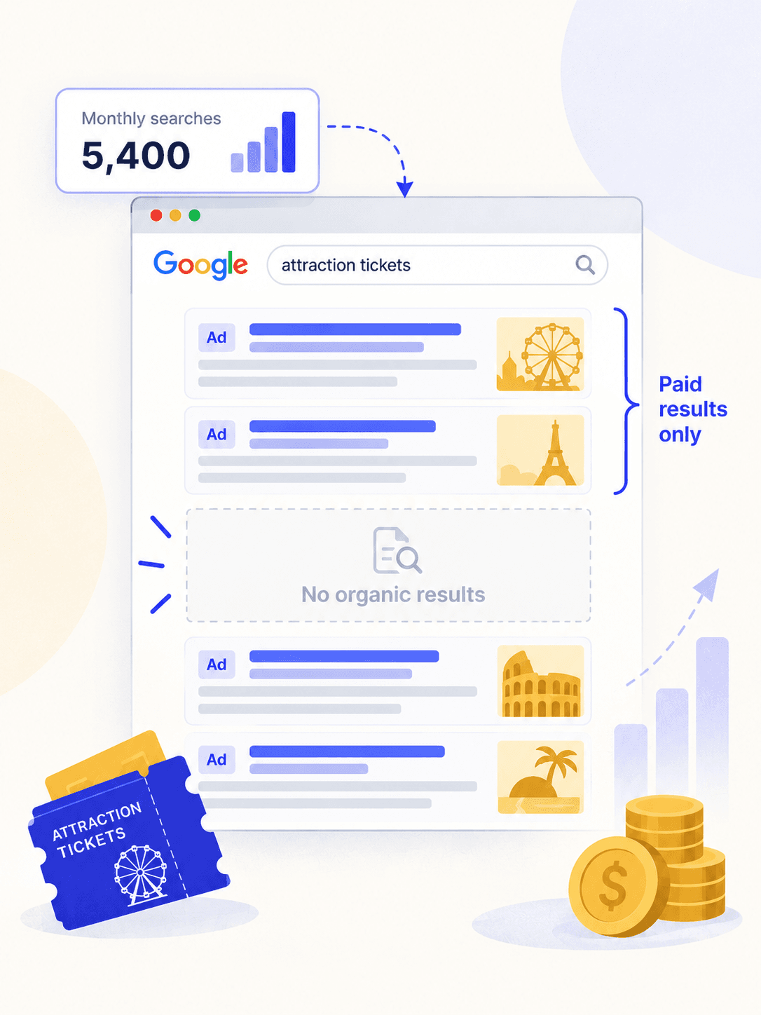 The search results page for the target query: four paid listings and, where the organic result should be, an empty slot labelled no organic results, with a card showing 5,400 monthly searches and a stack of coins standing for the paid spend carrying the page.