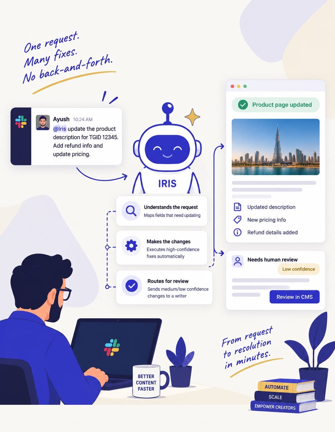 One Slack request to Iris fanning out into three actions, understanding the request, making the changes and routing anything low confidence, and ending in an updated product page plus one item held for human review.