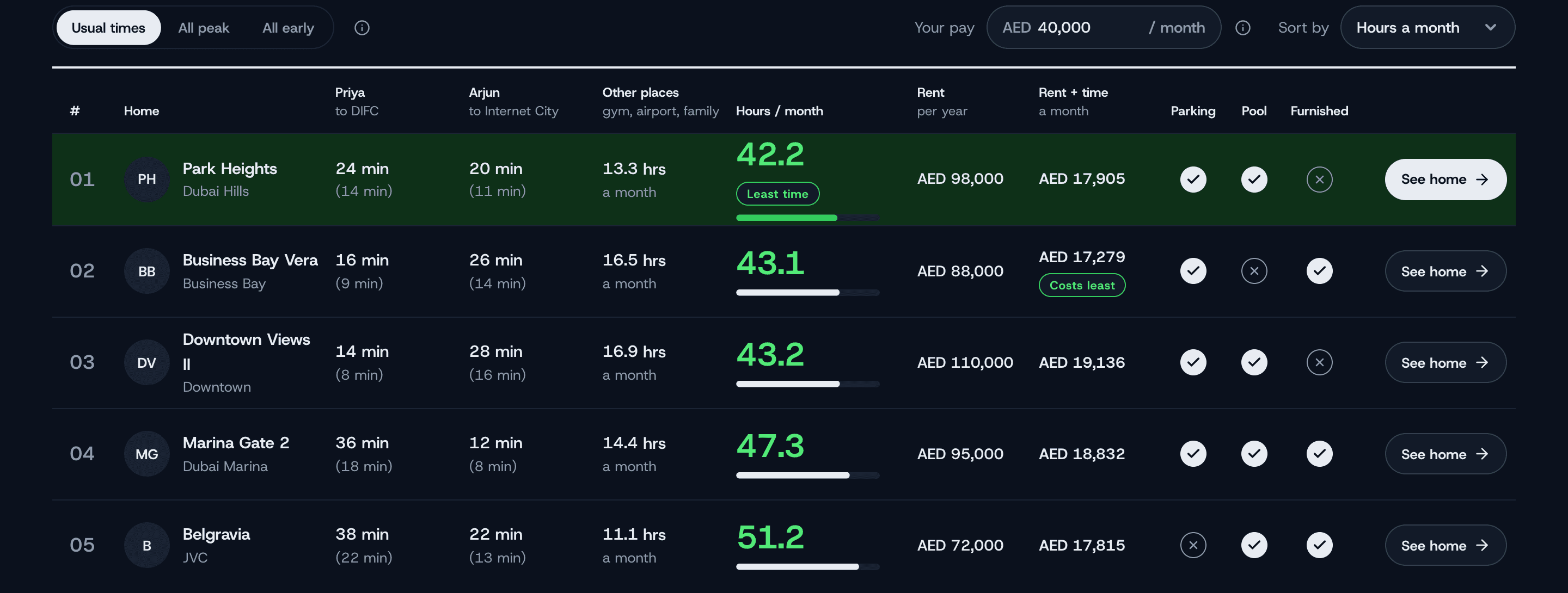 The Living In comparison table for five Dubai homes, with monthly pay set to AED 40,000. Rent per year against rent plus time per month: Park Heights AED 98,000 and AED 17,905, Business Bay Vera AED 88,000 and AED 17,279 marked costs least, Downtown Views II AED 110,000 and AED 19,136, Marina Gate 2 AED 95,000 and AED 18,832, and Belgravia AED 72,000 and AED 17,815. Hours a month run from 42.2 to 51.2.