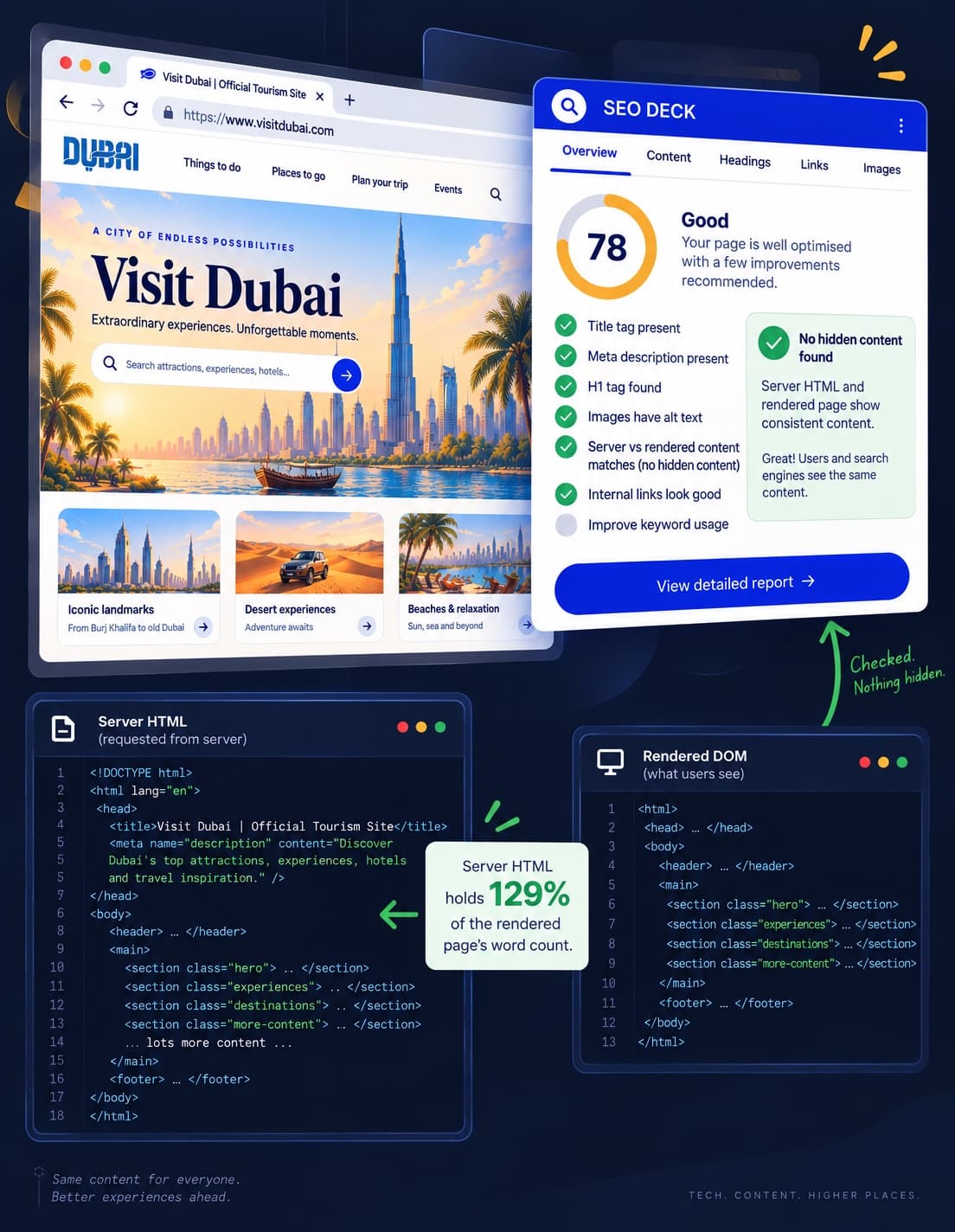 The SEO Deck panel open over a fictional Dubai tourism page, beside a comparison of that page’s server HTML and its rendered DOM showing the server version holds 129% of the rendered page’s word count, so nothing is hidden from a crawler.