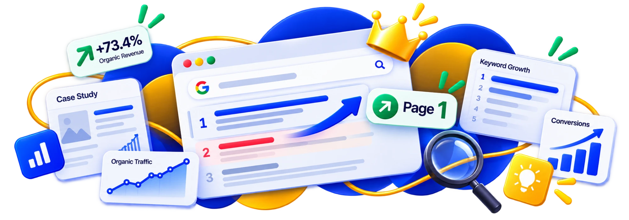 A search results page where a listing climbs from position two to Page 1, surrounded by a case-study card and charts for organic traffic, keyword growth and conversions.